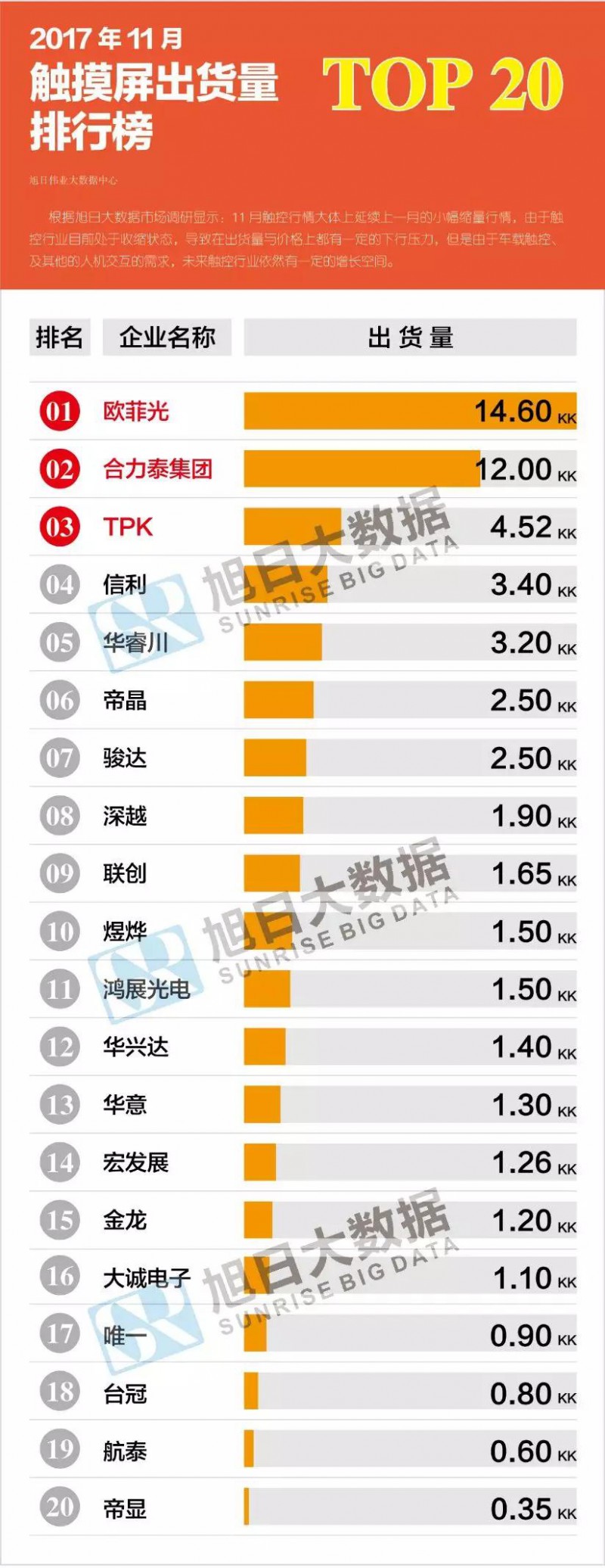 2017年11月觸控模組排行榜