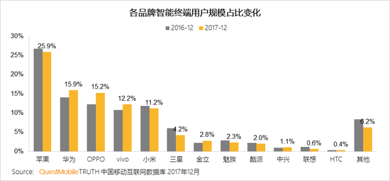 2017中國智能終端報告:華為OV圍剿蘋果