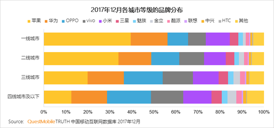 2017中國智能終端報告:華為OV圍剿蘋果