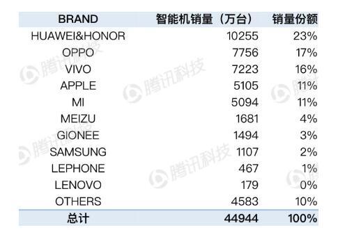 三家國產機定下銷售一億部目標 二三線品牌還咋活？