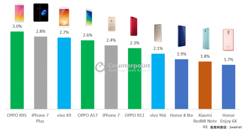 華為引領(lǐng)中國智能手機市場，Top4廠商所占市場份額高達67%