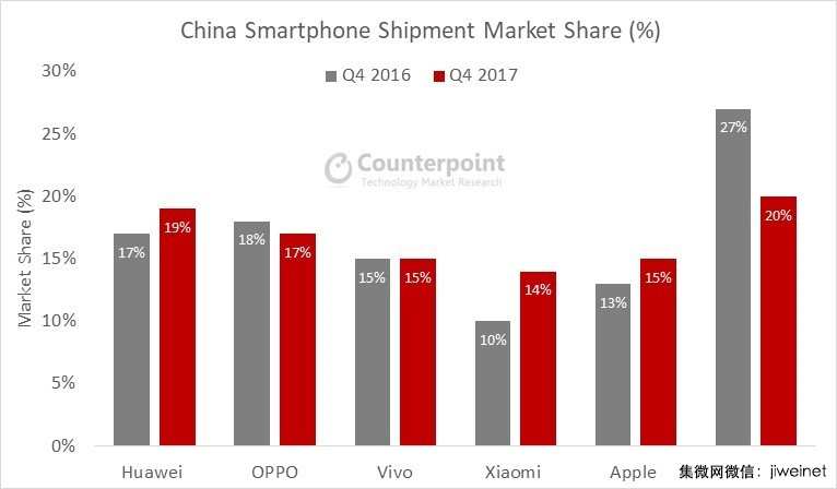 華為引領(lǐng)中國智能手機市場，Top4廠商所占市場份額高達67%