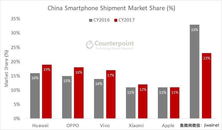 華為引領(lǐng)中國智能手機市場，Top4廠商所占市場份額高達67%