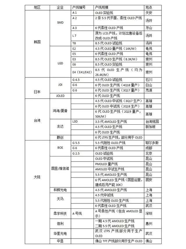 2018中國OLED產能占全球20％份額：寡頭獨大到群雄而起，國產化的春天已來