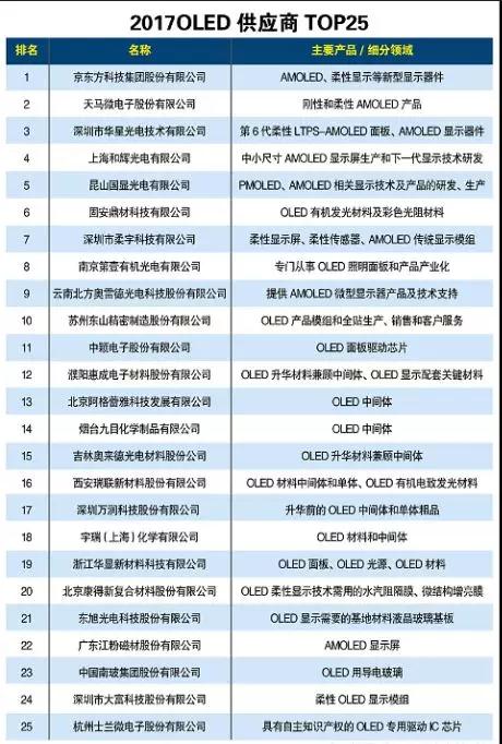 2018中國OLED產能占全球20％份額：寡頭獨大到群雄而起，國產化的春天已來