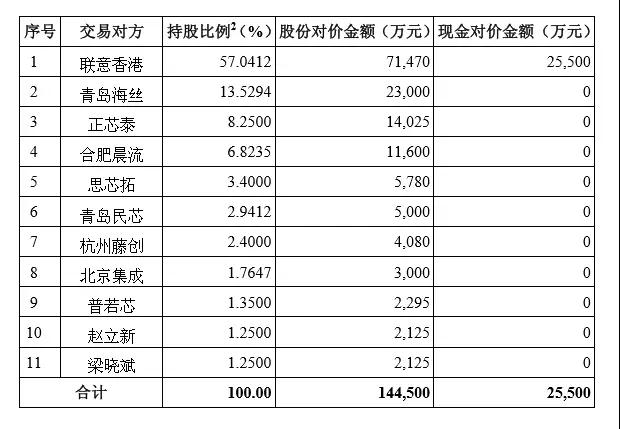 兆易創(chuàng)新17億收購(gòu)思立微 后者能否完成累計(jì)3.21億凈利承諾