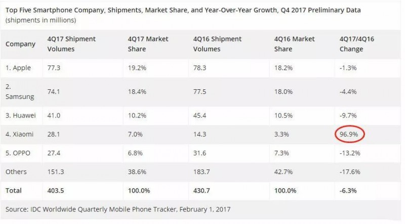 IDC：小米手機Q4銷量世界第四！
