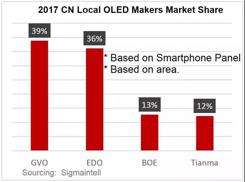 2017年中國大陸OLED產業盤點