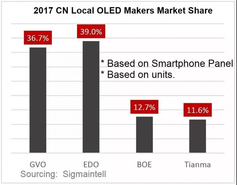 2017年中國大陸OLED產業盤點