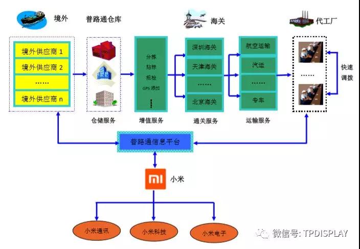 從小米的供應鏈管理服務模式看手機行業的供應鏈管理服務特點