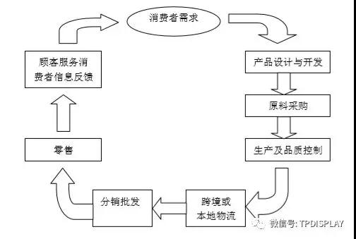 從小米的供應鏈管理服務模式看手機行業的供應鏈管理服務特點