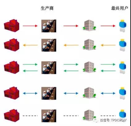 從小米的供應鏈管理服務模式看手機行業的供應鏈管理服務特點