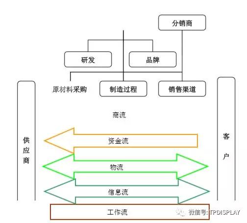 從小米的供應鏈管理服務模式看手機行業的供應鏈管理服務特點