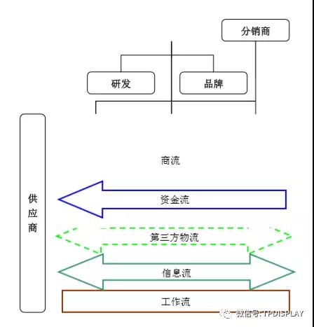 從小米的供應鏈管理服務模式看手機行業的供應鏈管理服務特點