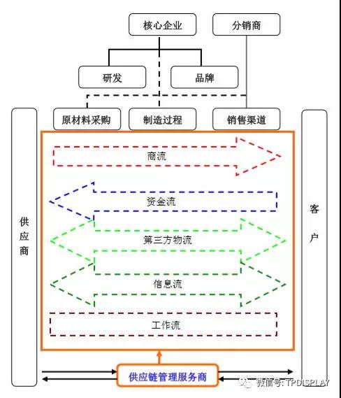 從小米的供應鏈管理服務模式看手機行業的供應鏈管理服務特點