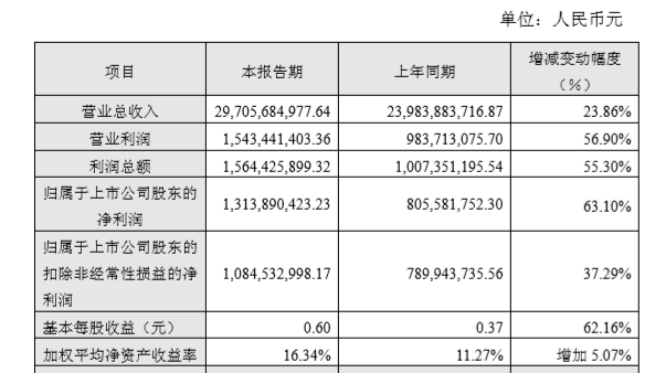 環旭電子2017營收創新高凈利增63.10% 2018將為擴張的一年