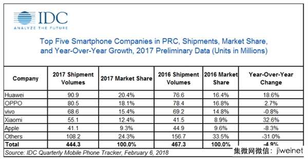 2017年中國智能手機(jī)排名：小米沒有超過vivo，市場(chǎng)加速集中