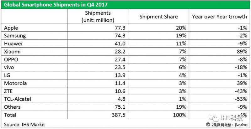 Q1小米很可能超越OPPO成中國(guó)第二大手機(jī)廠商