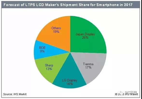 2017年智能手機LTPS TFT LCD面板出貨量排名：天馬超越LGD與夏普