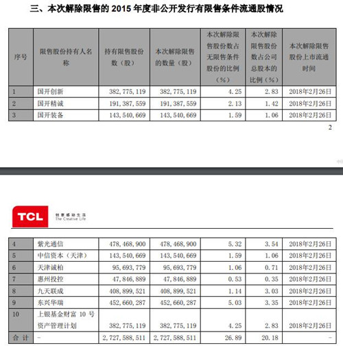 TCL集團超27億股解除限售股份明日上市流通 占總股本20.18%