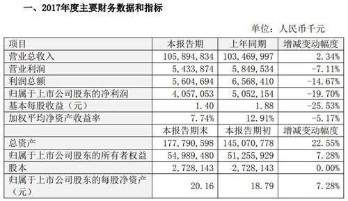 比亞迪2017年度業績快報 凈利潤40.6億元同比減少19.7%