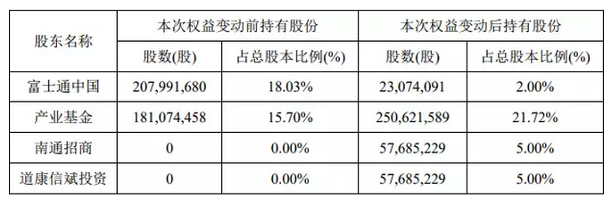 國家大基金6.4億元再次加碼通富微電，成為第二大股東