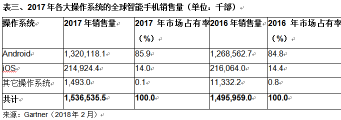 全球智能手機銷量首次下滑 華為小米卻成最大贏家