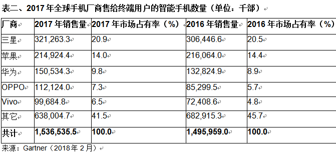 全球智能手機銷量首次下滑 華為小米卻成最大贏家