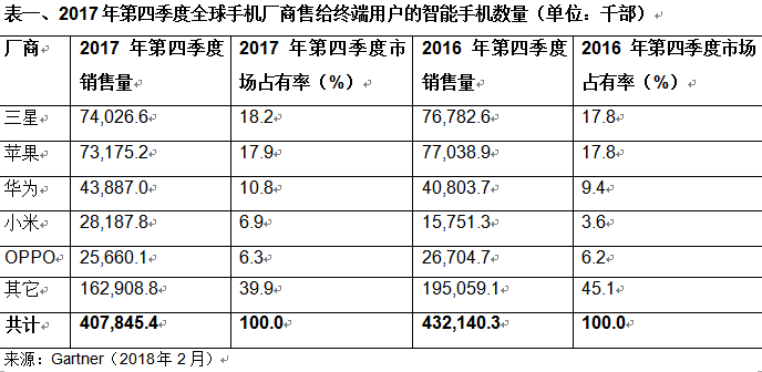 全球智能手機銷量首次下滑 華為小米卻成最大贏家