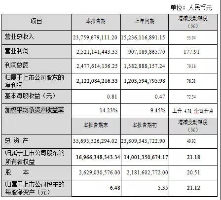 藍思一年賺了25億，總營收237.6億符合預期