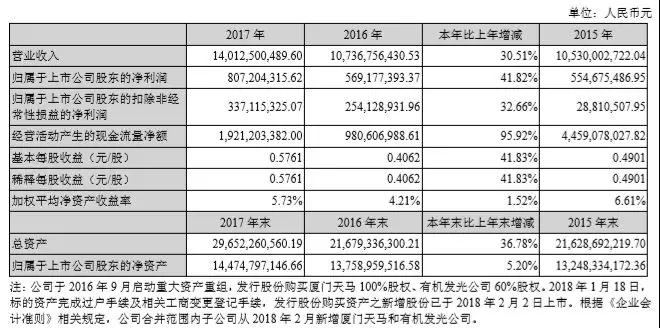 成功搶占全面屏風口獲利攀升，2017年深天馬凈利潤8億