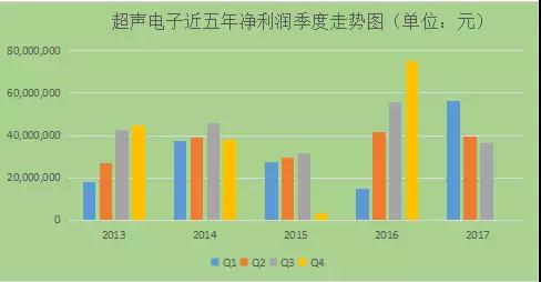 股價(jià)下跌嚴(yán)重，超聲電子是否值得抄底購(gòu)買？