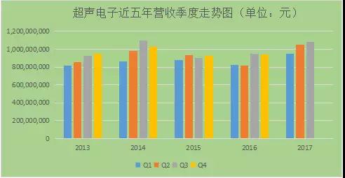 股價(jià)下跌嚴(yán)重，超聲電子是否值得抄底購(gòu)買？