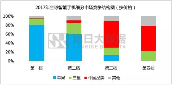 2017年國產品牌手機出貨量總榜：不同價段品牌競爭力分析，挖掘中國品牌海外市場發展機會