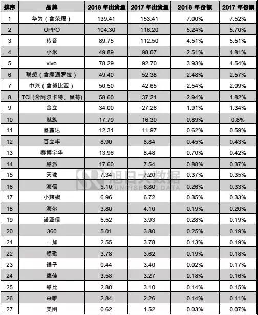 2017年國產品牌手機出貨量總榜：不同價段品牌競爭力分析，挖掘中國品牌海外市場發展機會