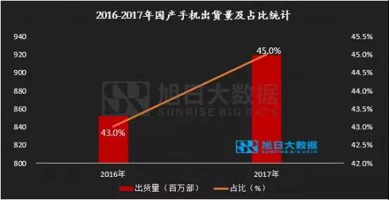 2017年國產品牌手機出貨量總榜：不同價段品牌競爭力分析，挖掘中國品牌海外市場發展機會