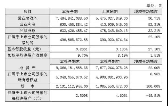 業績維持高增長 華天科技設立子公司追3D人臉識別風口