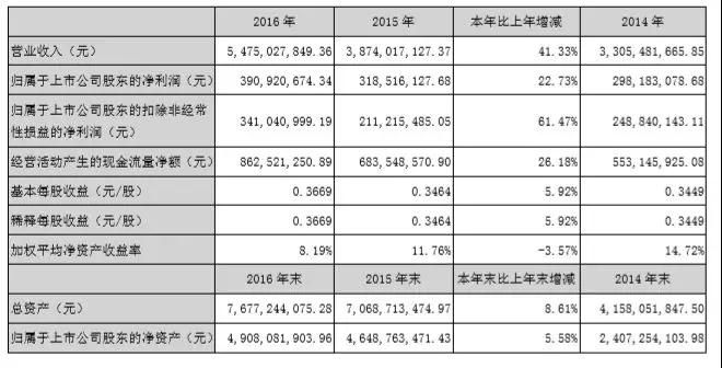 業績維持高增長 華天科技設立子公司追3D人臉識別風口