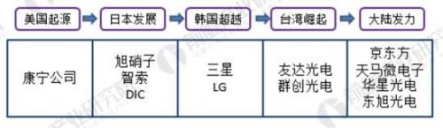 中國大陸面板產能急速擴張，成為最大的液晶面板生產基地