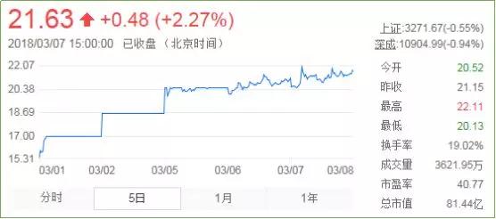 水漲船高：小米供應鏈服務商普路通連續漲停