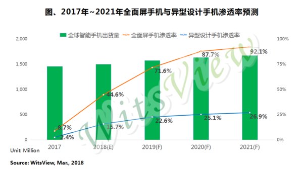 今年全面屏手機滲透率或攀升至45%