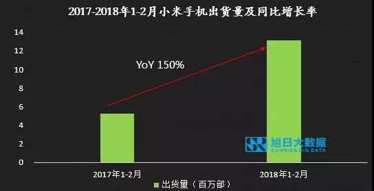 1-2月小米大漲，OV急跌，國產(chǎn)品牌走勢反轉(zhuǎn)