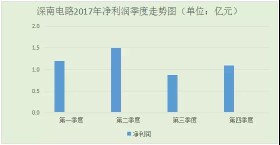 深南電路2017年凈利潤(rùn)增幅超60%