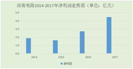 深南電路2017年凈利潤(rùn)增幅超60%