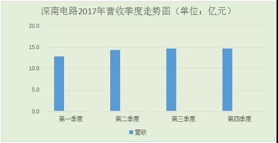 深南電路2017年凈利潤(rùn)增幅超60%