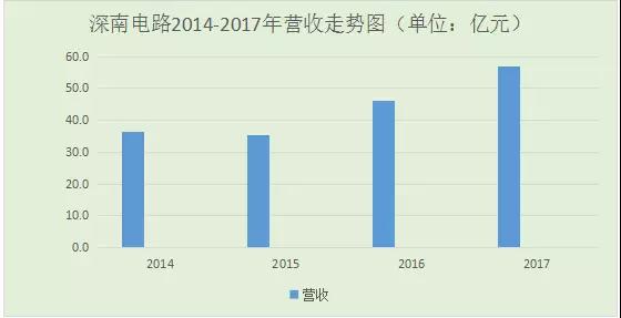 深南電路2017年凈利潤(rùn)增幅超60%