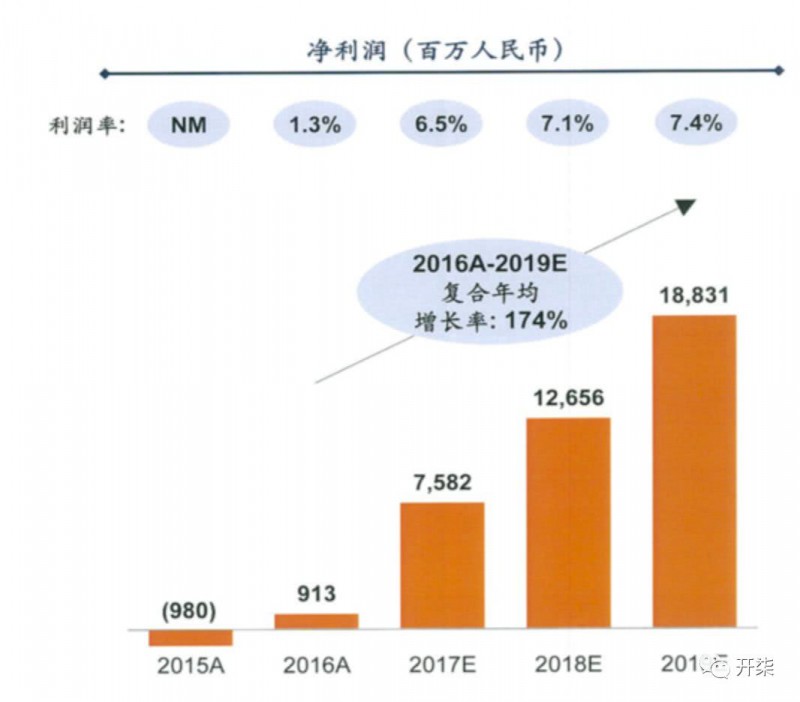 小米真實(shí)數(shù)據(jù)曝光：去年盈利超75億元 營收破千億大關(guān)