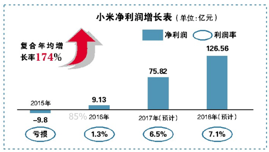 融資材料曝光 小米何以撐起高估值