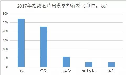 2017年國(guó)產(chǎn)智能手機(jī)指紋芯片供應(yīng)商格局