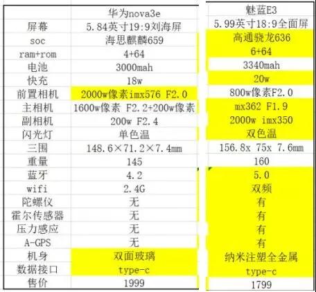 華為nova 3預約量慘敗魅藍E3